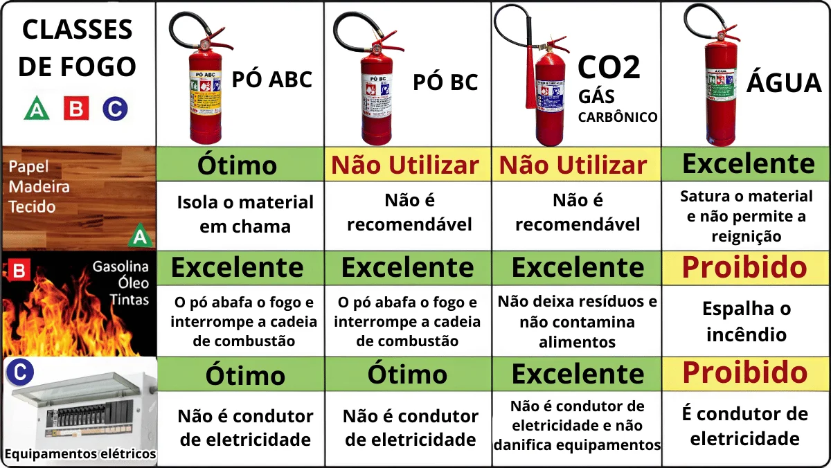 Como Escolher o Extintor Certo para Cada Risco
