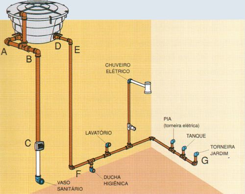 hidraulica de banheiro esquema