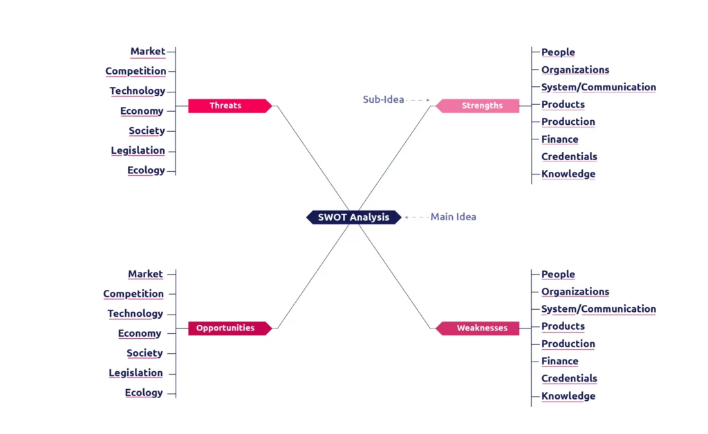 como usar mapas mentais para organizar estudos de medicina