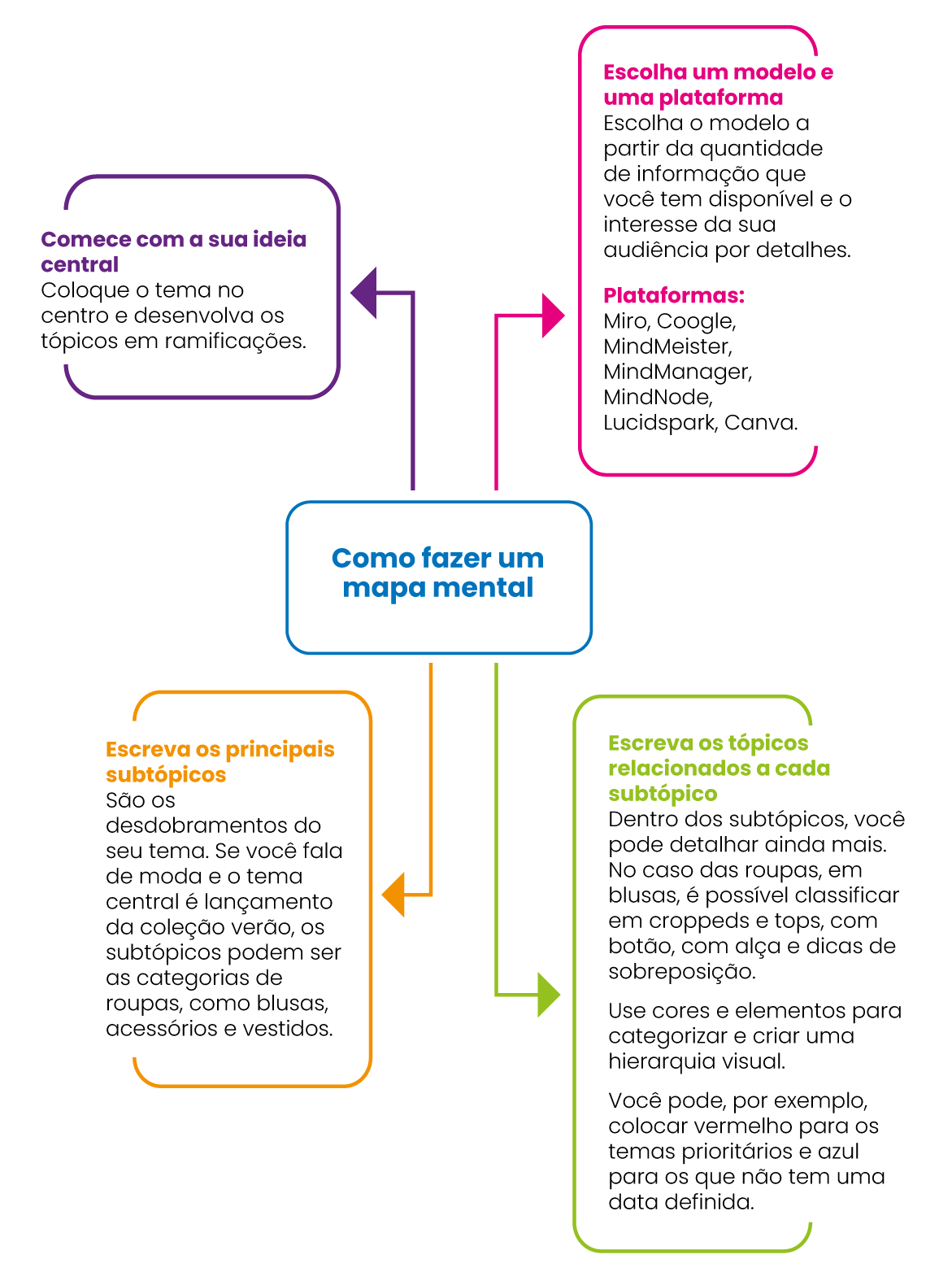 ideias criativas de mapas mentais para inspiração
