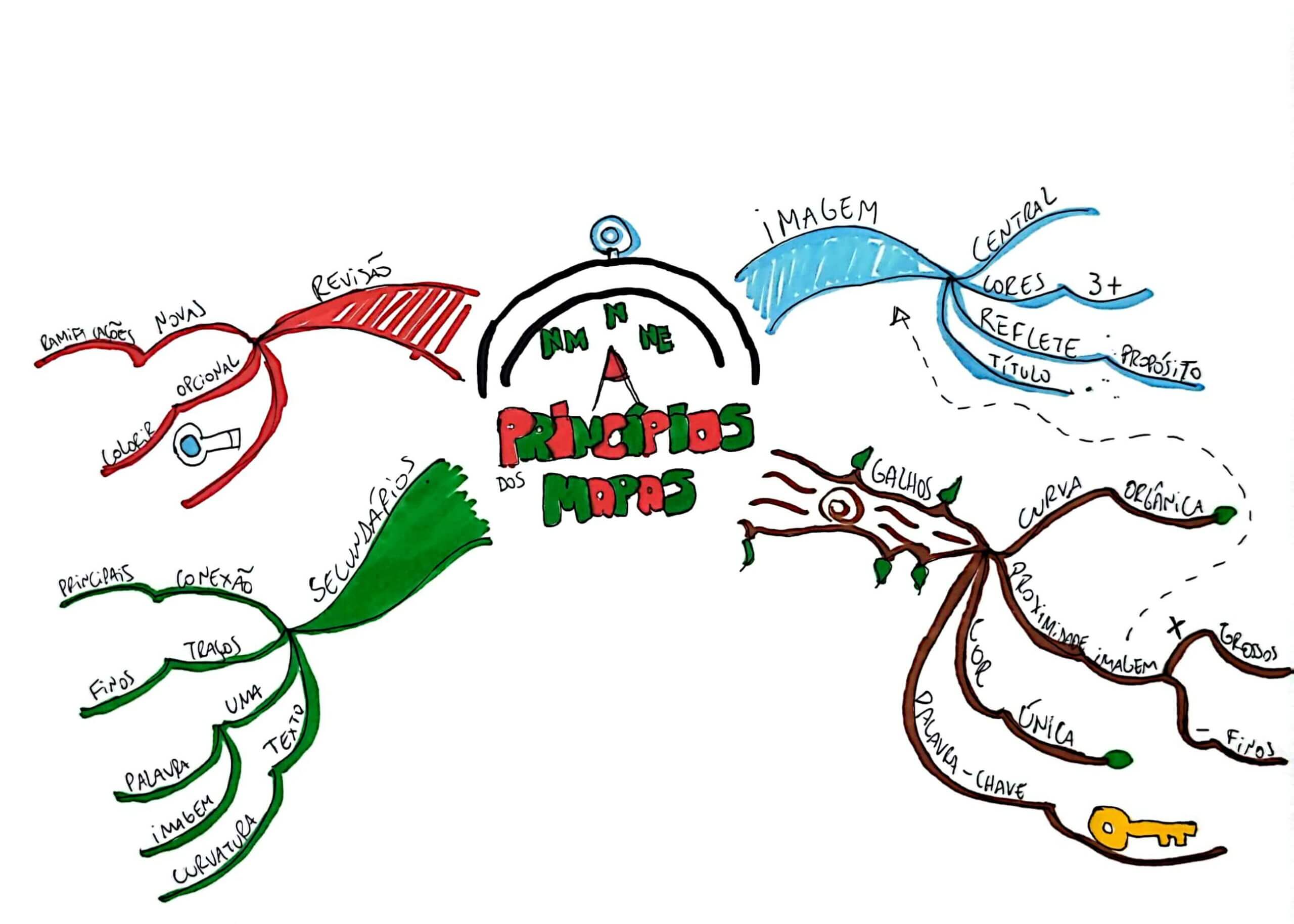 erros comuns ao criar mapas mentais