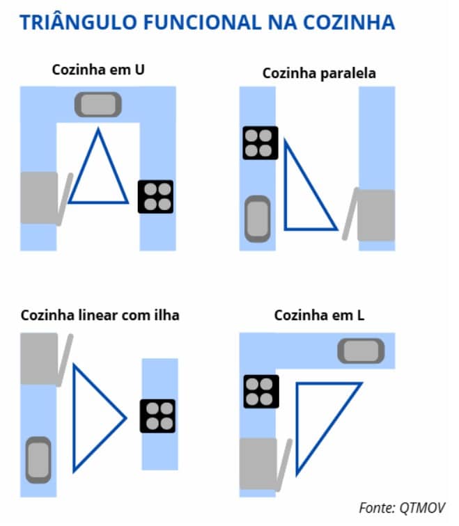 Guia Completo de Layouts de Cozinha: Qual o Melhor para Você?
