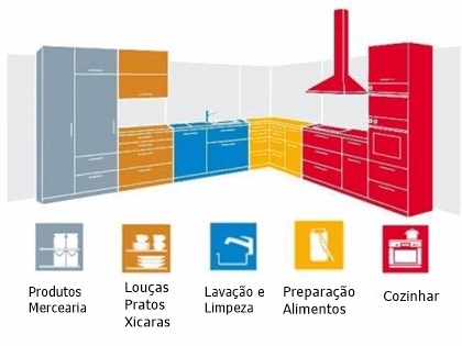 Os 5 Erros Mais Comuns no Projeto de Cozinhas e Como Evitá-los