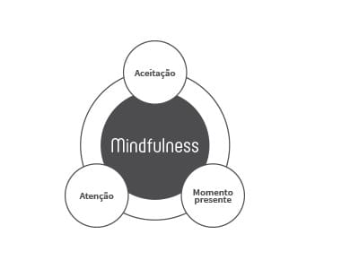mindfulness no dia a dia