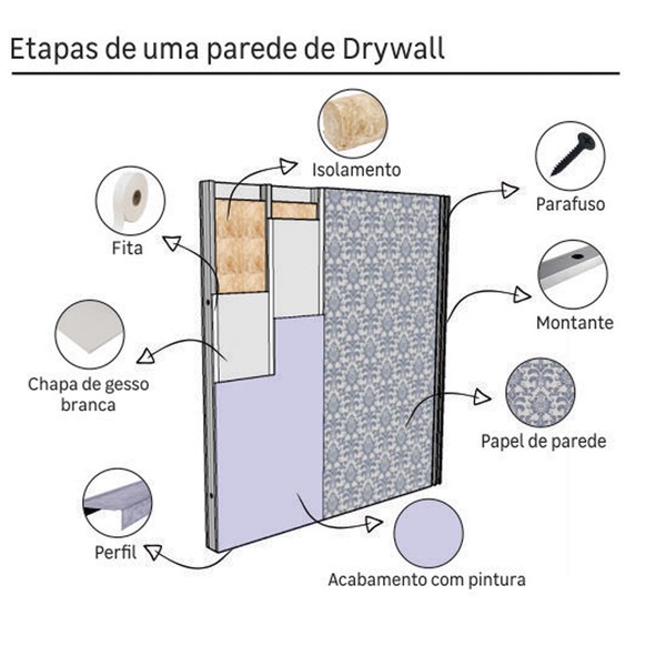 Guia de Materiais Essenciais para Parede de Drywall