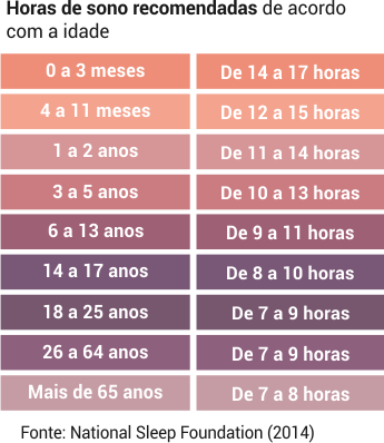 quanto precisa de horas de sono para descansar