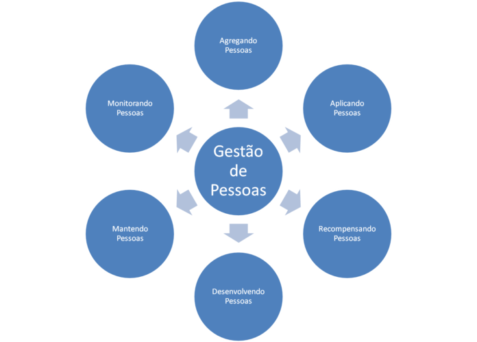 Os 5 pilares essenciais da gestão de pessoas e como um software pode ajudar