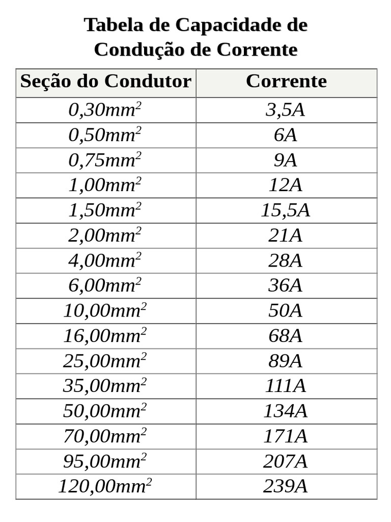 tabela de capacidade de conducao