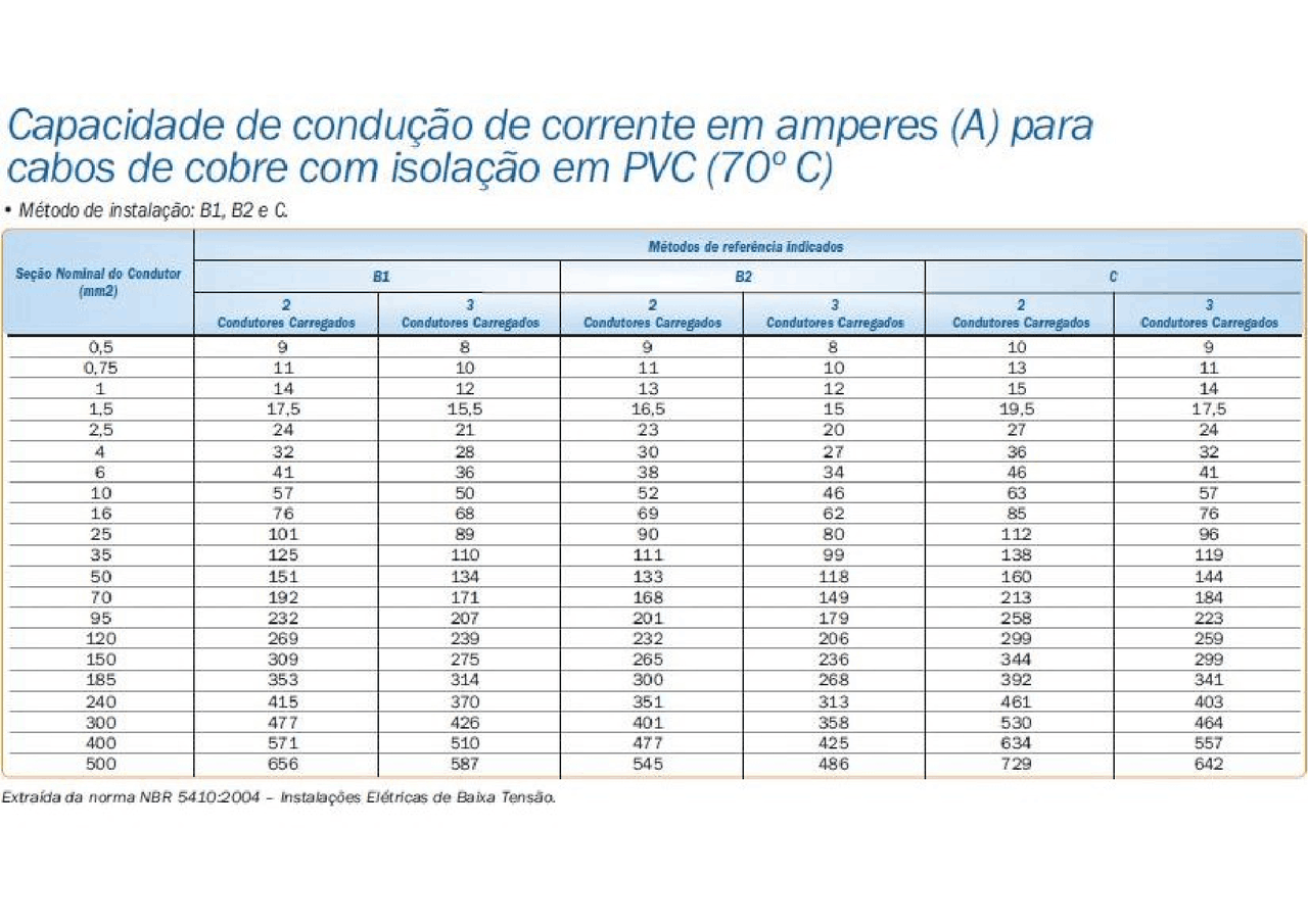 Como o Fator de Agrupamento Afeta o Dimensionamento de Cabos Elétricos