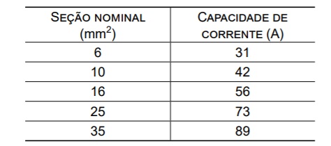 Seção Mínima de Cabos: Iluminação vs. Tomadas (NBR 5410)