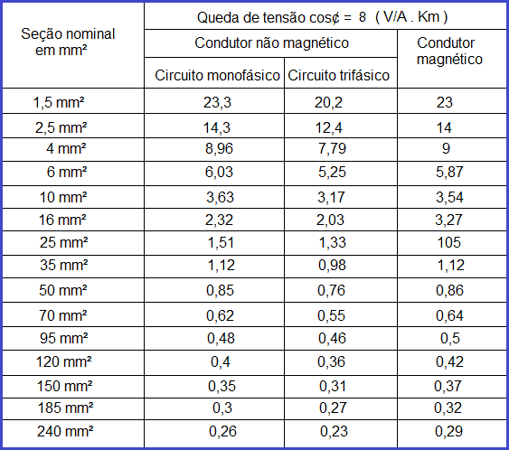 Seção Mínima de Cabos: Iluminação vs. Tomadas (NBR 5410)