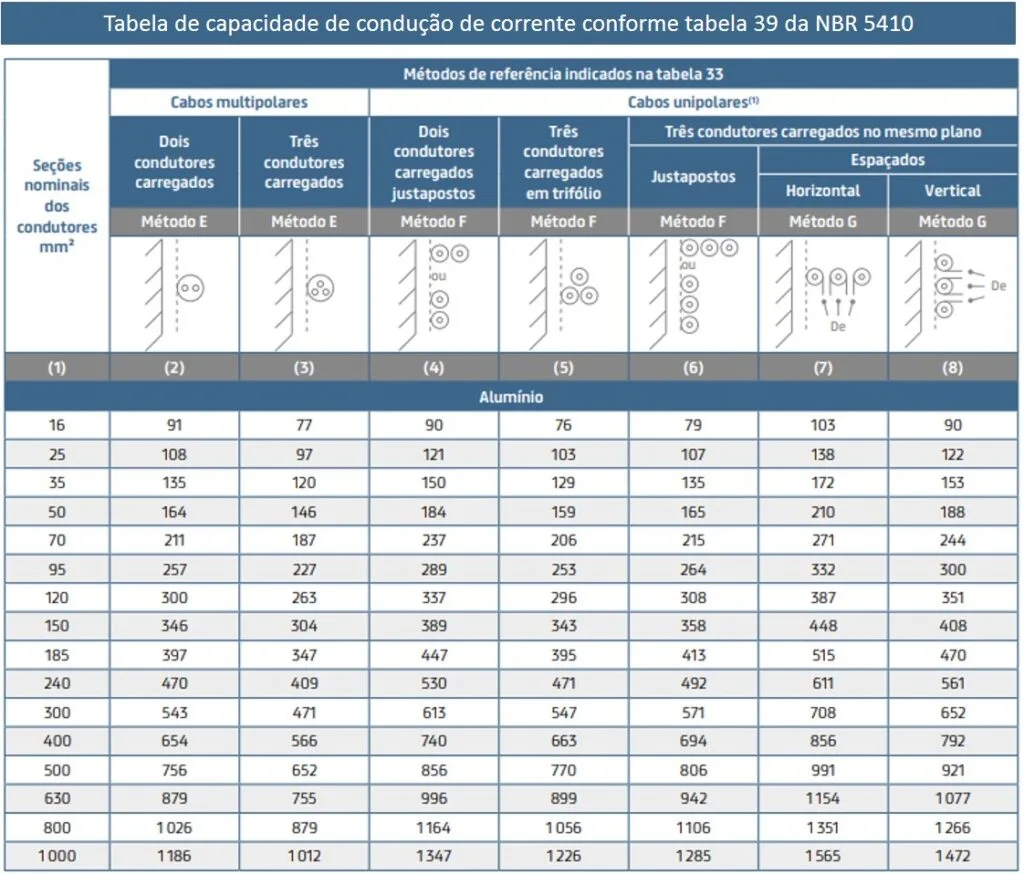 Como o Fator de Agrupamento Afeta o Dimensionamento de Cabos Elétricos