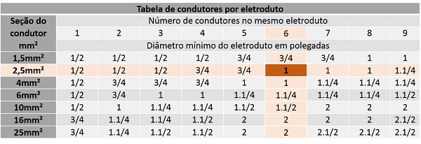 melhores práticas taxa ocupação eletroduto